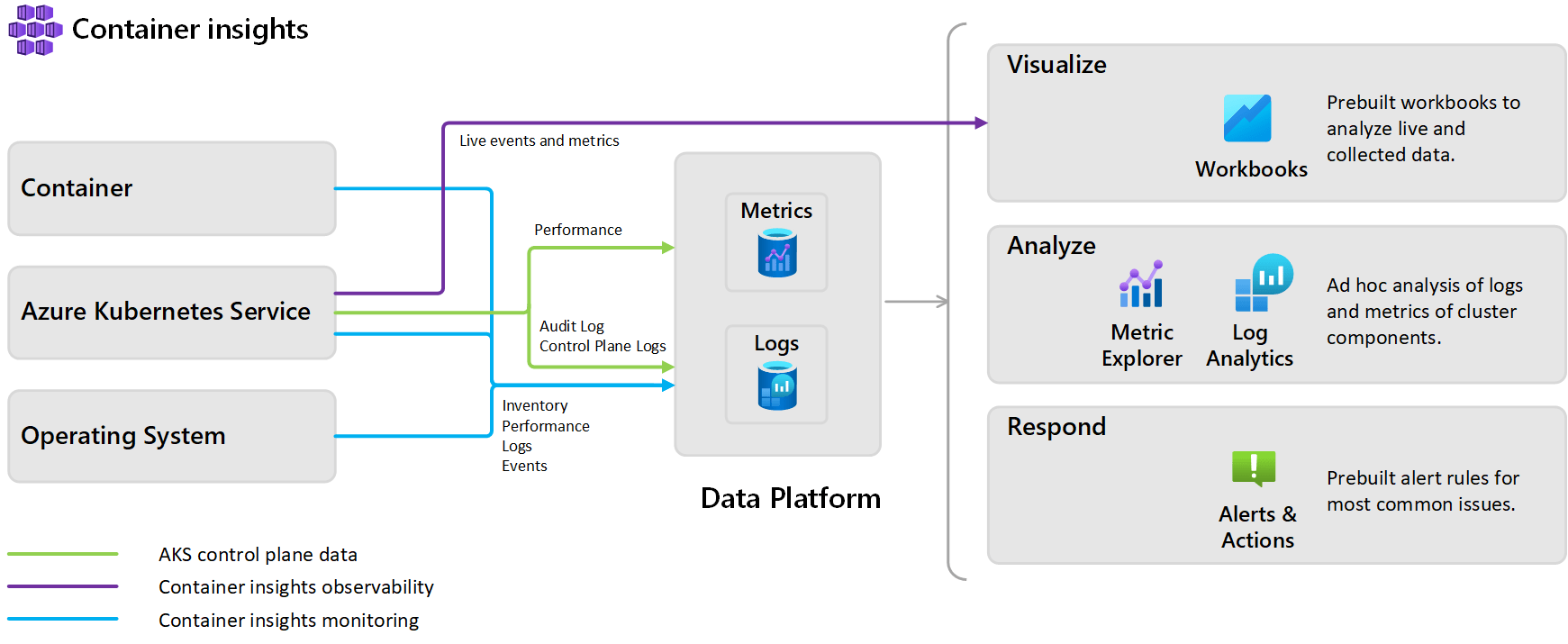 Container insights architecture diagram showing data flow from containers, AKS, and OS to Azure Monitor for visualization,