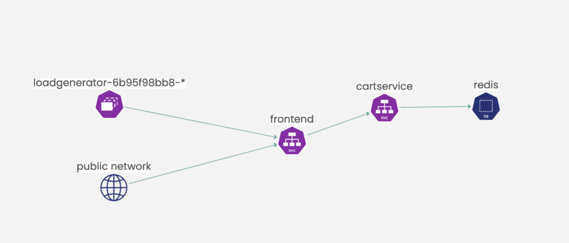 Hipstershop service graph: loadgenerator, frontend, cartservice, and redis interactions