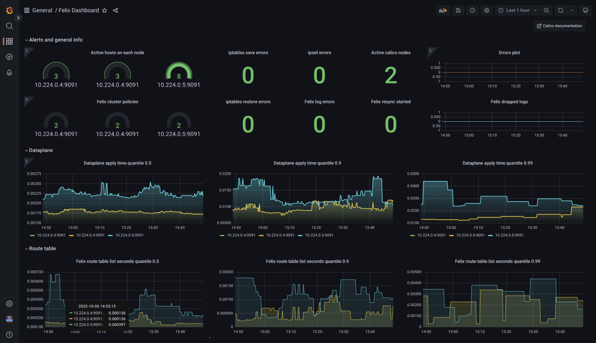 Calico metrics visualized in a Grafana dashboard, showing alerts, general info, dataplane, and route table metrics for