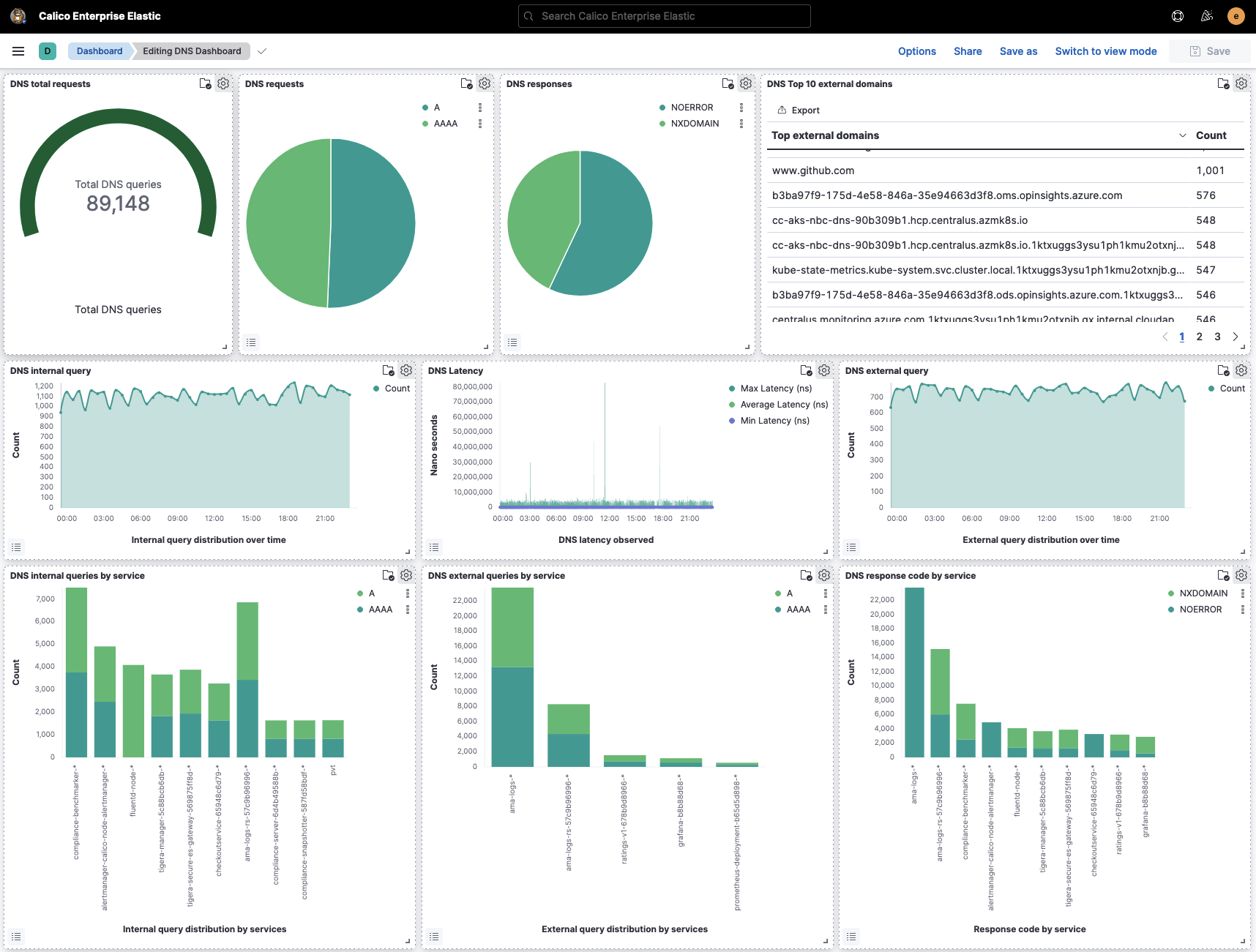 Calico Enterprise Elastic DNS Dashboard