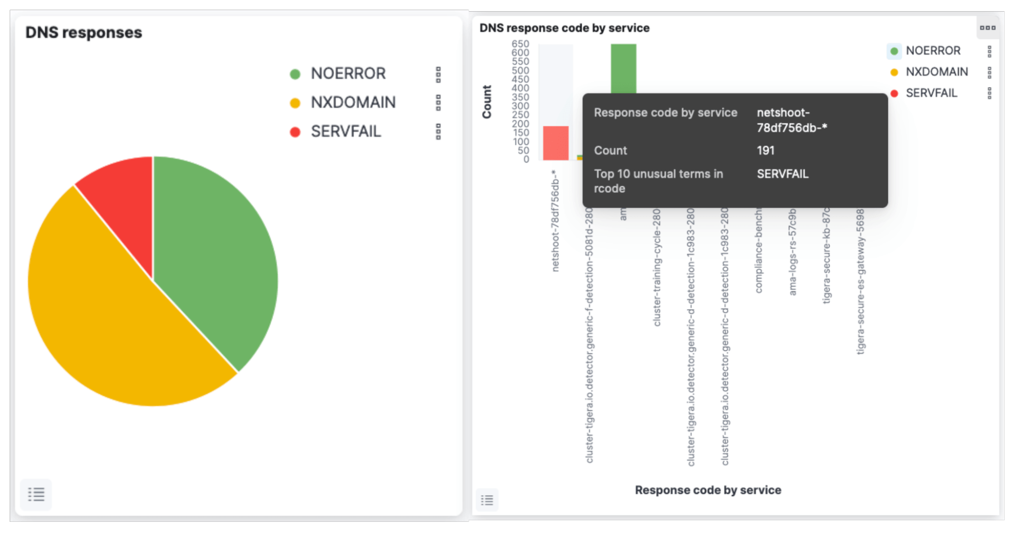 DNS Responses Charts
