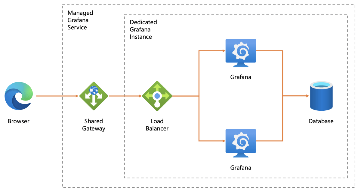 Diagram of Azure Grafana instance architecture, showing browser, shared gateway, load balancer, Grafana instances, and