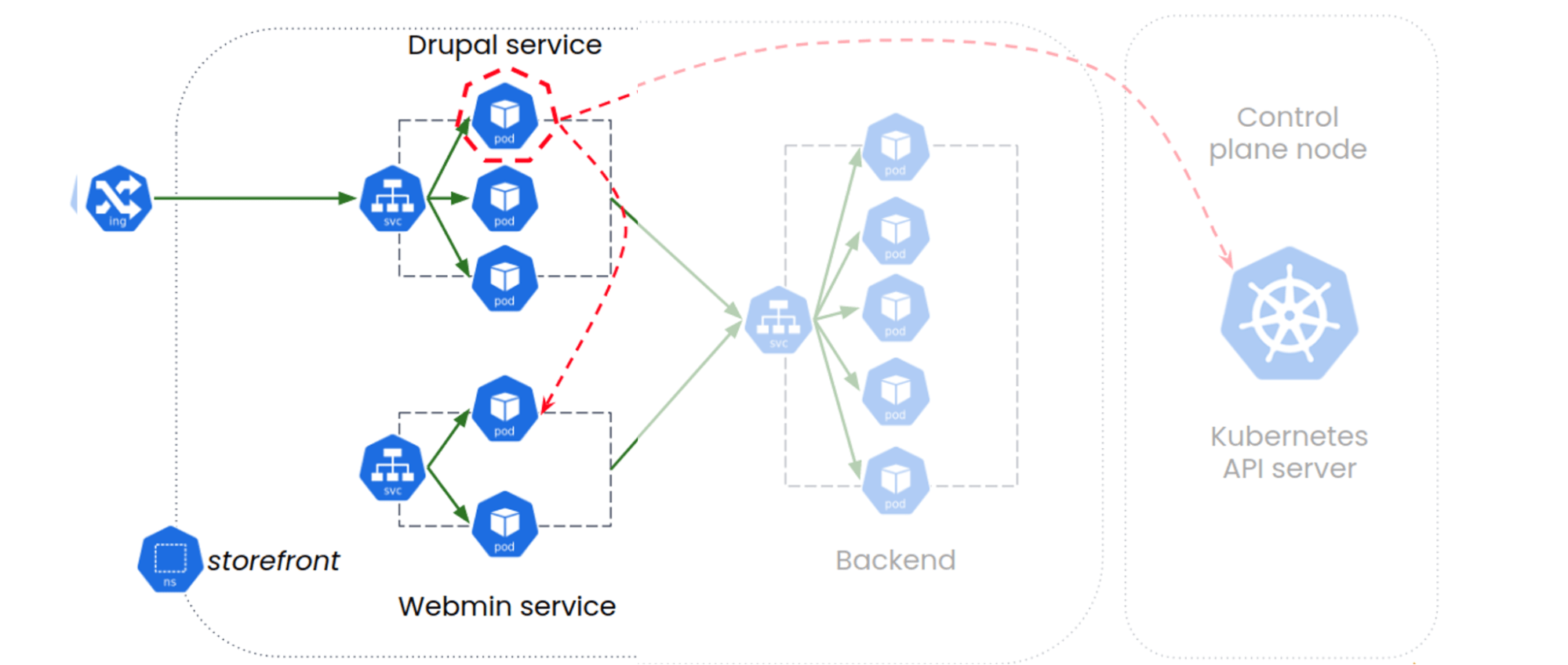 Diagram showing a compromised Drupal pod reaching out to a Webmin service and the Kubernetes API server