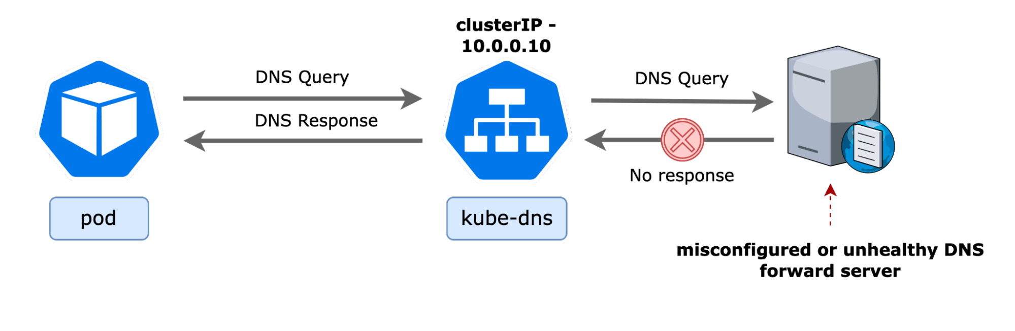 DNS “SERVFAIL” error diagram