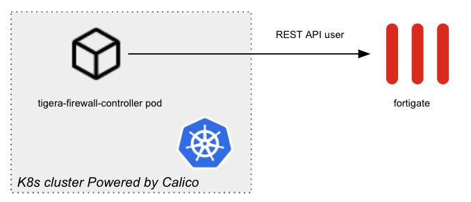 Diagram showing the tigera-firewall-controller pod using a REST API to update FortiGate firewall rules. The pod is in a K8s