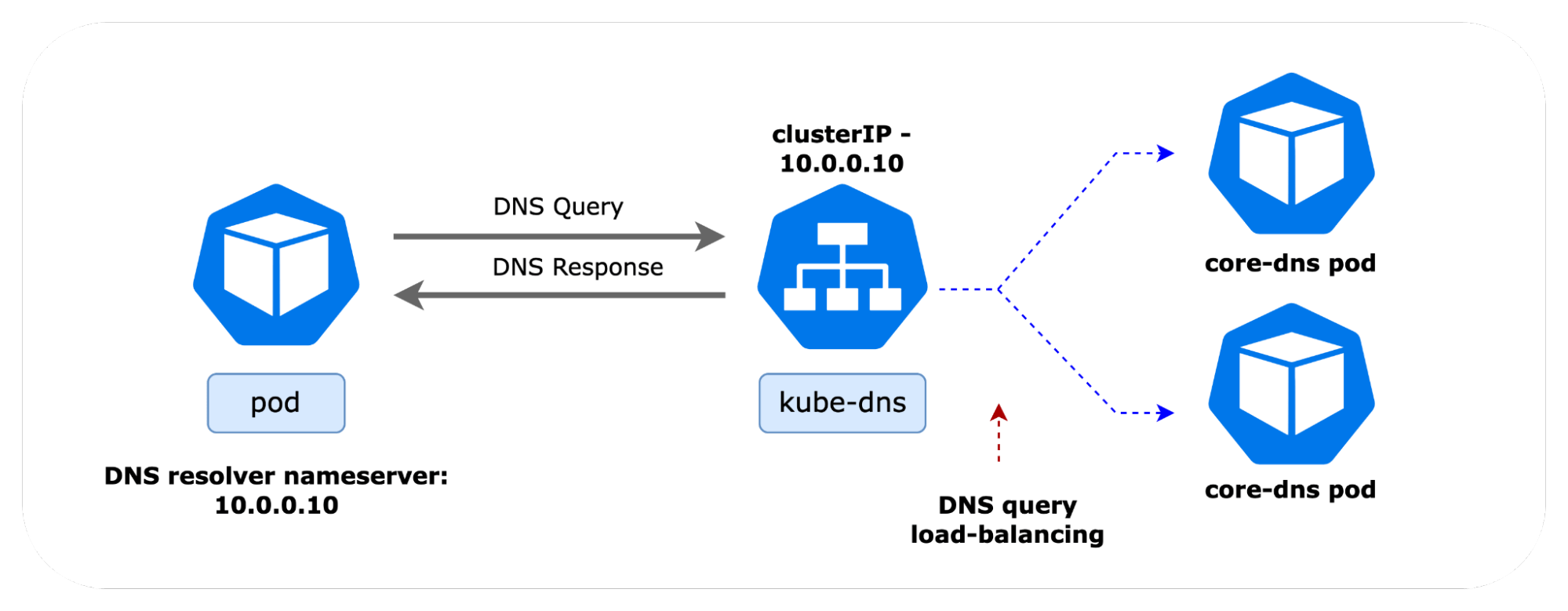 “Core-dns” load-balancing issues diagram