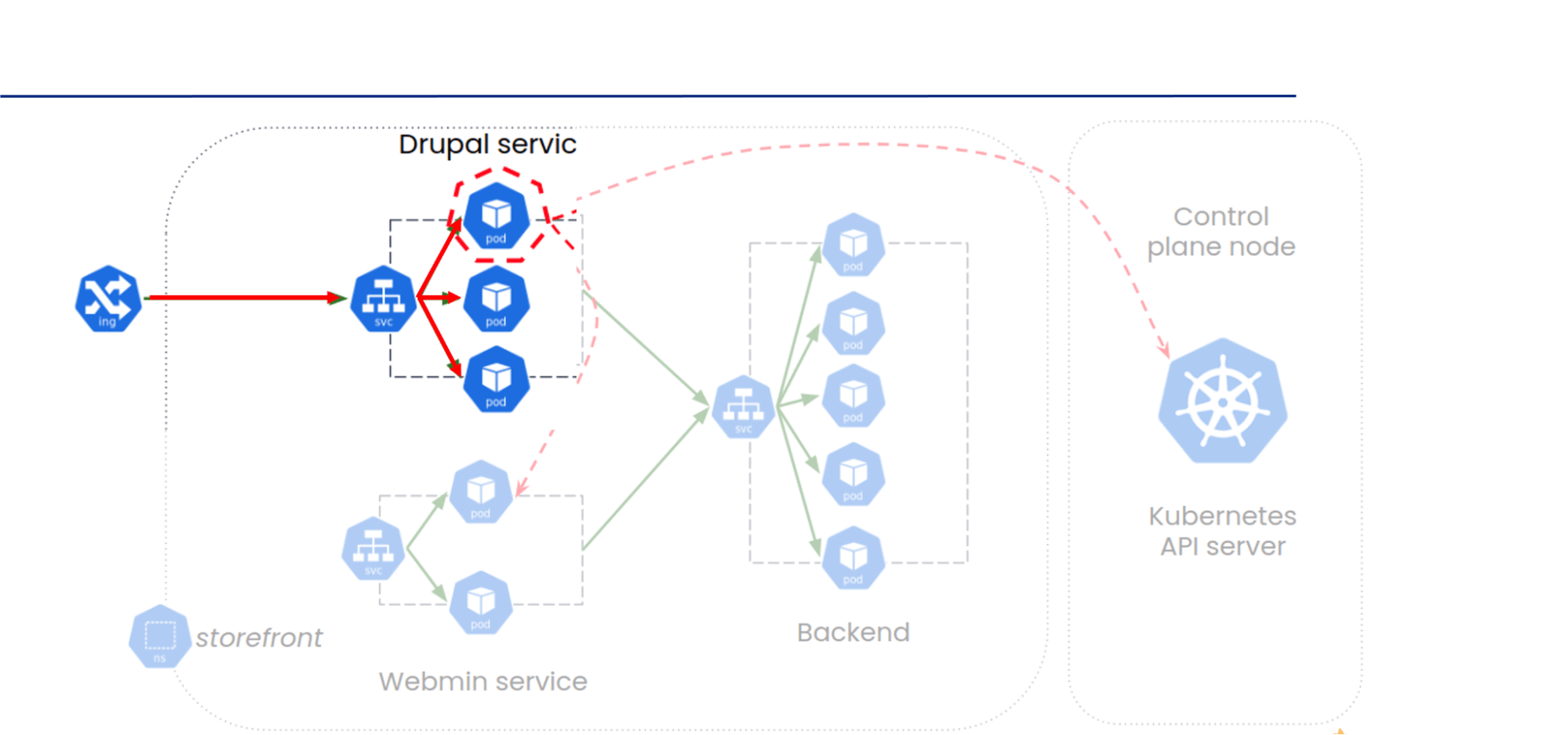 Diagram of the Drupal service on the cloud, showing ingress to Drupal service to pods, and connection to backend