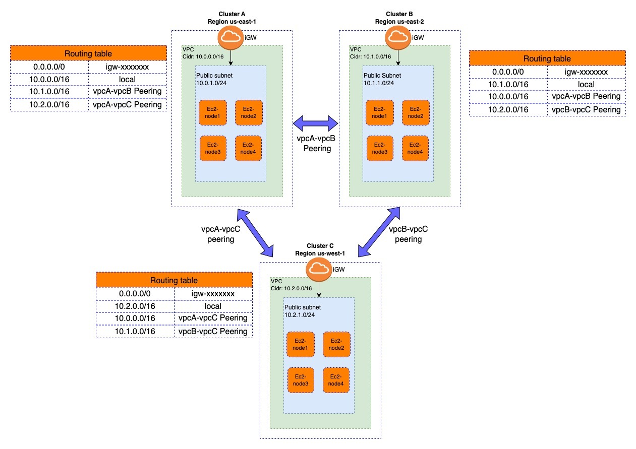 Diagram of a three-cluster AWS infrastructure with VPC peering, showing regions, subnets, EC2 instances, and routing tables