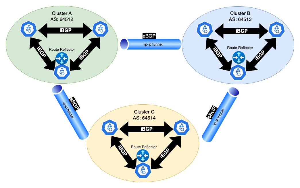 Diagram showing the final BGP configuration with clusters A, B, and C connected via iBGP and eBGP tunnels, as described in