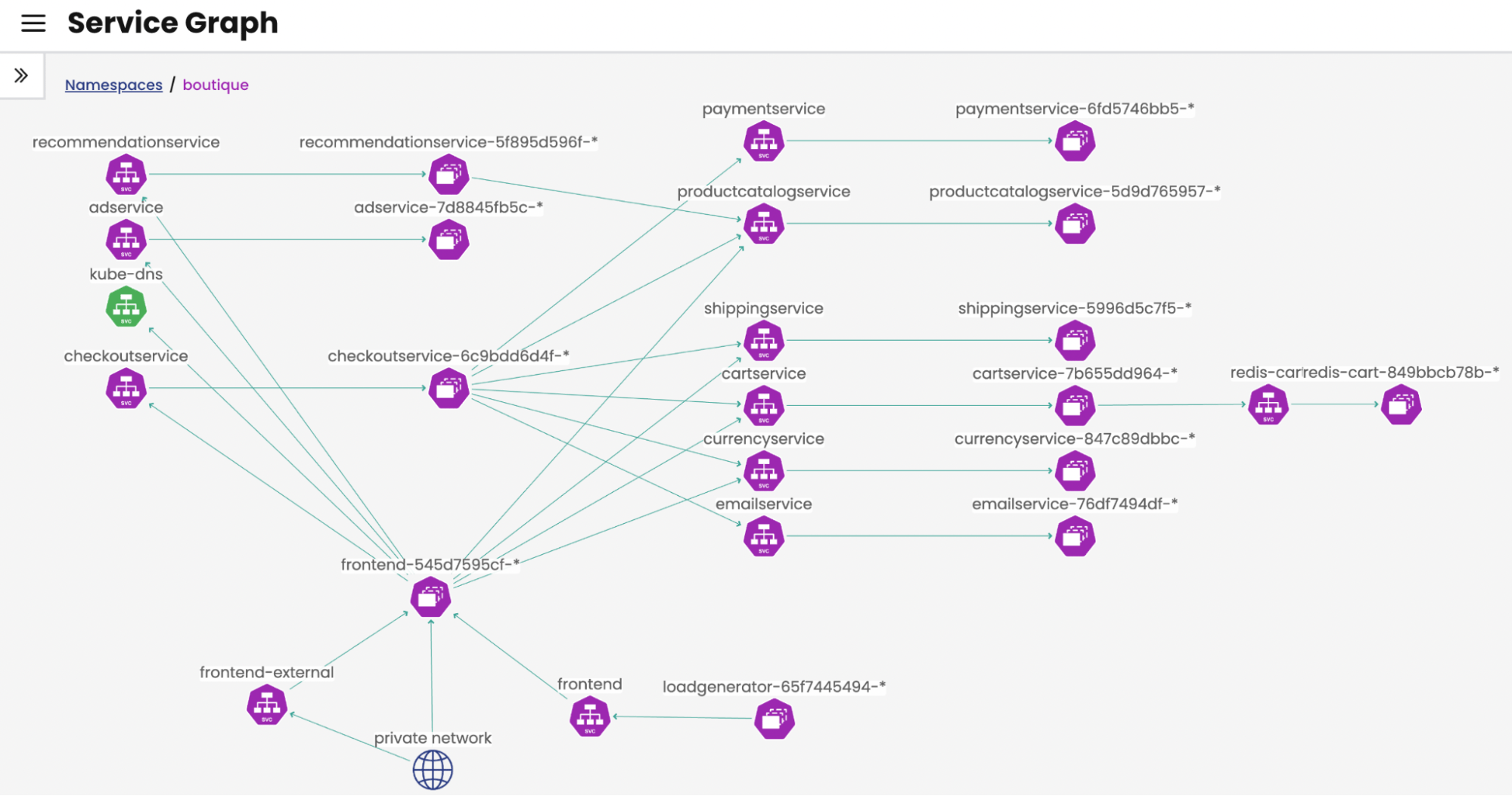 Service Graph showing namespace interactions. Nodes represent services, and lines show communication paths. Helps identify