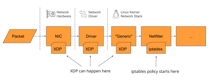Diagram showing XDP's early packet processing in the Linux kernel, enabling faster DDoS mitigation with Calico XDP Offload