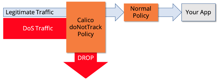 Diagram showing Calico doNotTrack policy blocking DDoS traffic, allowing legitimate traffic to reach the application