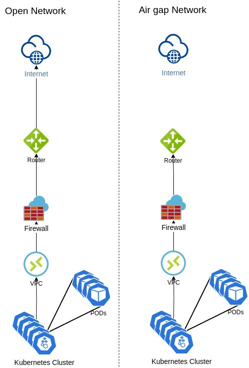 Diagram comparing an open network to an air gap network, both using internet, router, firewall, VPC, Kubernetes cluster, and