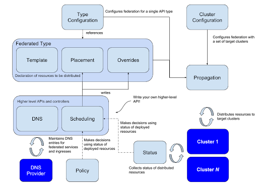 Kubernetes Federation diagram showing a host cluster propagating configurations to member clusters