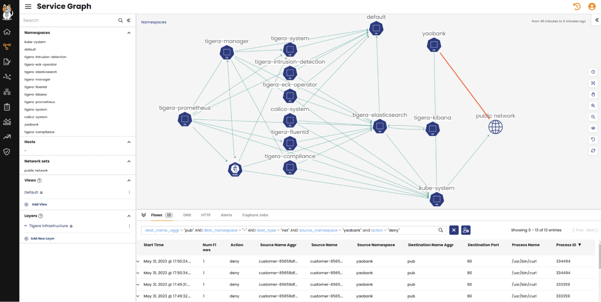 Calico's service graph shows disrupted (red) connections between the yaobank namespace and the public network