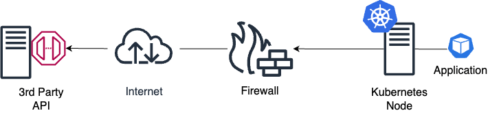 Diagram of application traffic from a Kubernetes node going through a firewall to a 3rd party API over the internet