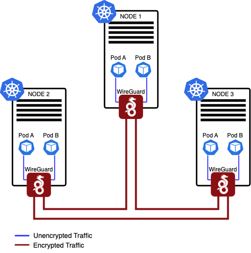 Calico in Kubernetes: WireGuard enables peer-to-peer mesh network between nodes for encrypted traffic