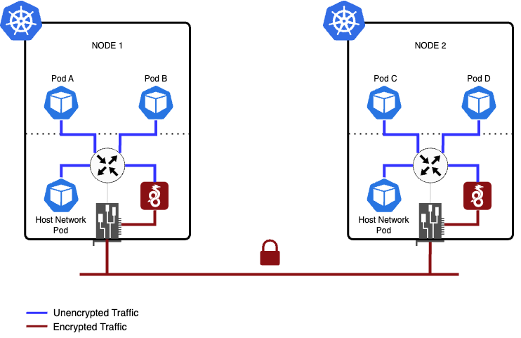 Diagram of packet flow in a cluster with WireGuard enabled, showing encrypted/unencrypted traffic between nodes and pods