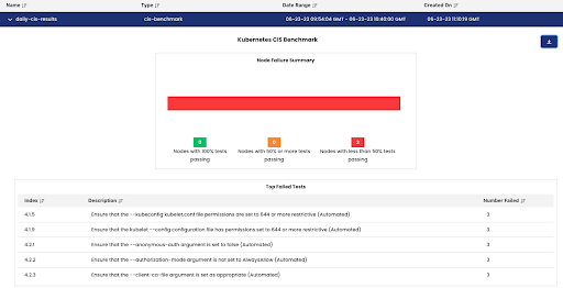 Compliance report dashboard showing failed Kubernetes CIS benchmark tests and a summary of node health