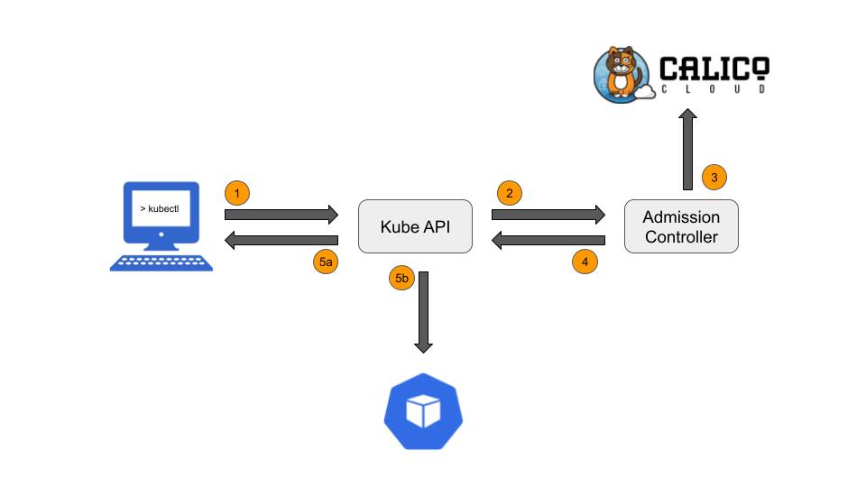 Diagram of Admission Controller flow, showing Kube API interacting with Admission Controller and Calico Cloud