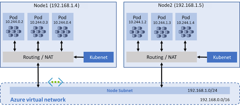 Diagram of Kubenet network architecture with pods, routing/NAT, Kubenet, node subnet, and Azure virtual network