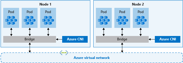 VNet mode architecture: Pods on Nodes 1 & 2 connect via a bridge and Azure CNI to an Azure virtual network