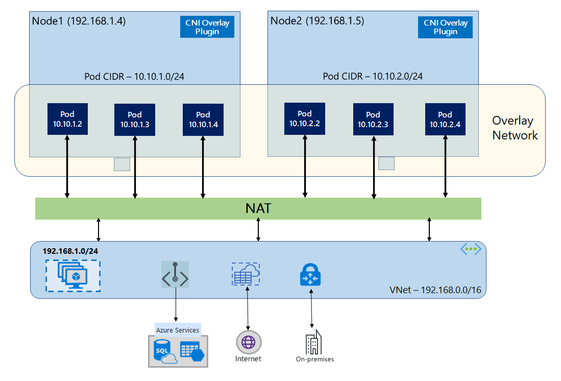Overlay mode architecture: Pods on Nodes 1 and 2 communicate through an overlay network via NAT to Azure Services, Internet,