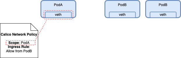 Calico Network Policy scopes to PodA, securing its veth interface. Ingress rule allows traffic from PodB. PodB veth