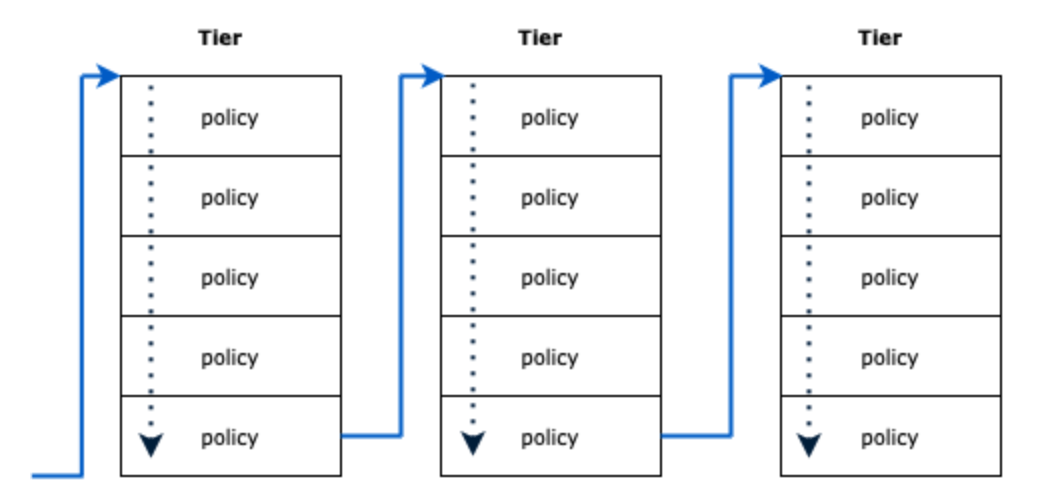 Diagram of policy evaluation order, top to bottom within a tier, left to right across tiers