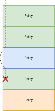 Diagram of traffic ingressing to an endpoint, bypassing green policies, and being blocked