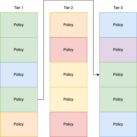 Traffic flow through Calico Tiers. Traffic passes to the next Tier if a policy in the current Tier matches and allows the
