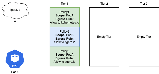PodA reaches tigera.io through Tier 1 policies. Policy3 allows PodA egress to tigera.io. Tier 2 and 3 are empty