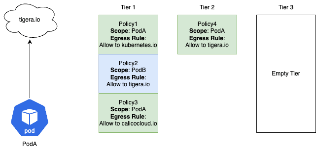 PodA reaches tigera.io via Tier 2 Policy4, which allows egress to tigera.io. Tier 1 policies don't directly allow it