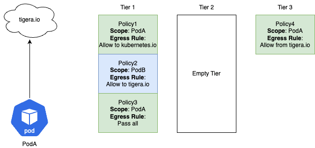 PodA reaches tigera.io through Tier 1's "Pass all" policy and Tier 3's "Allow from tigera.io" policy