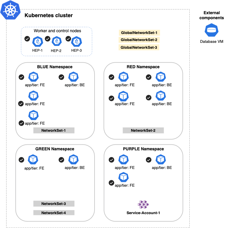 Diagram of a Kubernetes cluster with GlobalNetworkSets applying to all namespaces, implying no label selectors