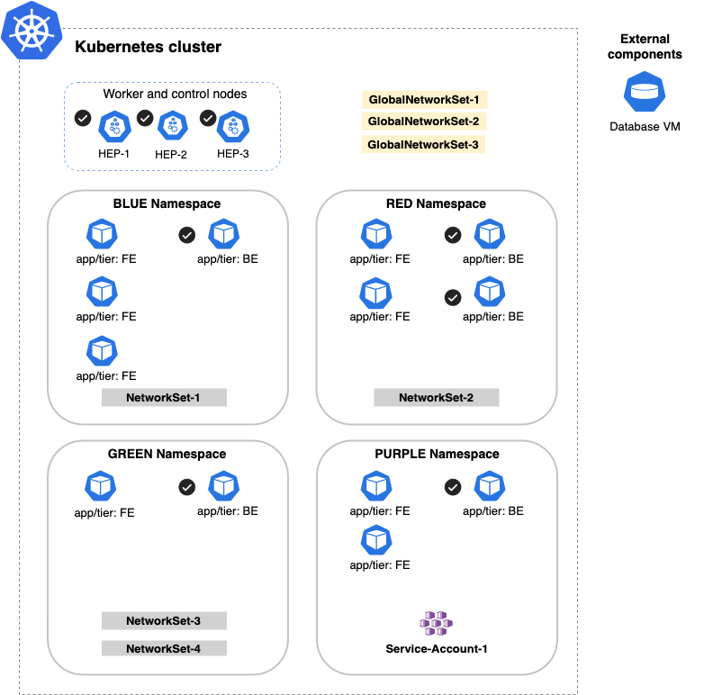 Kubernetes cluster diagram showing BE endpoints across namespaces (BLUE, RED, GREEN, PURPLE) selected by global network sets