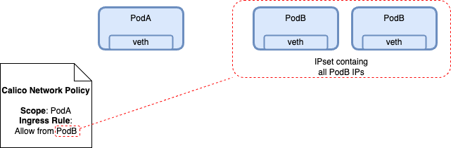 Calico Network Policy allows traffic from an IPset containing all PodB IPs to PodA, not directly to PodA's veth interface