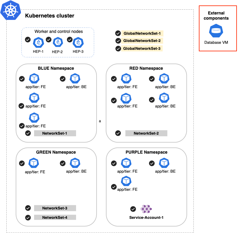 Diagram showing Kubernetes cluster components scoped, but not the external Database VM
