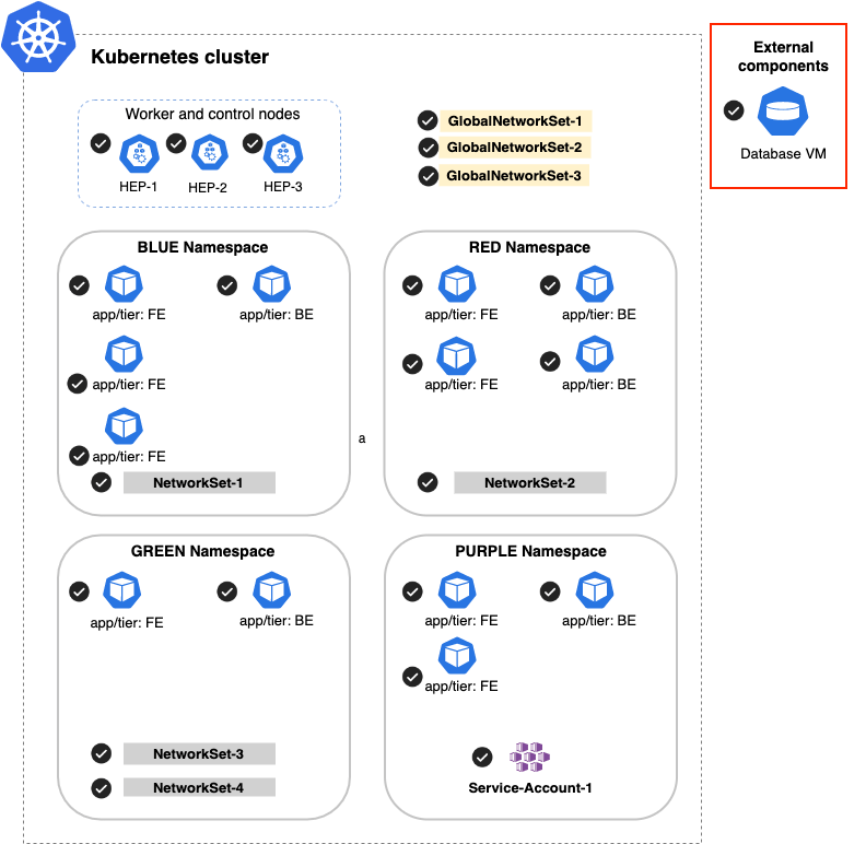 Diagram shows a Kubernetes cluster and external database VM, illustrating that scoping includes external IPs