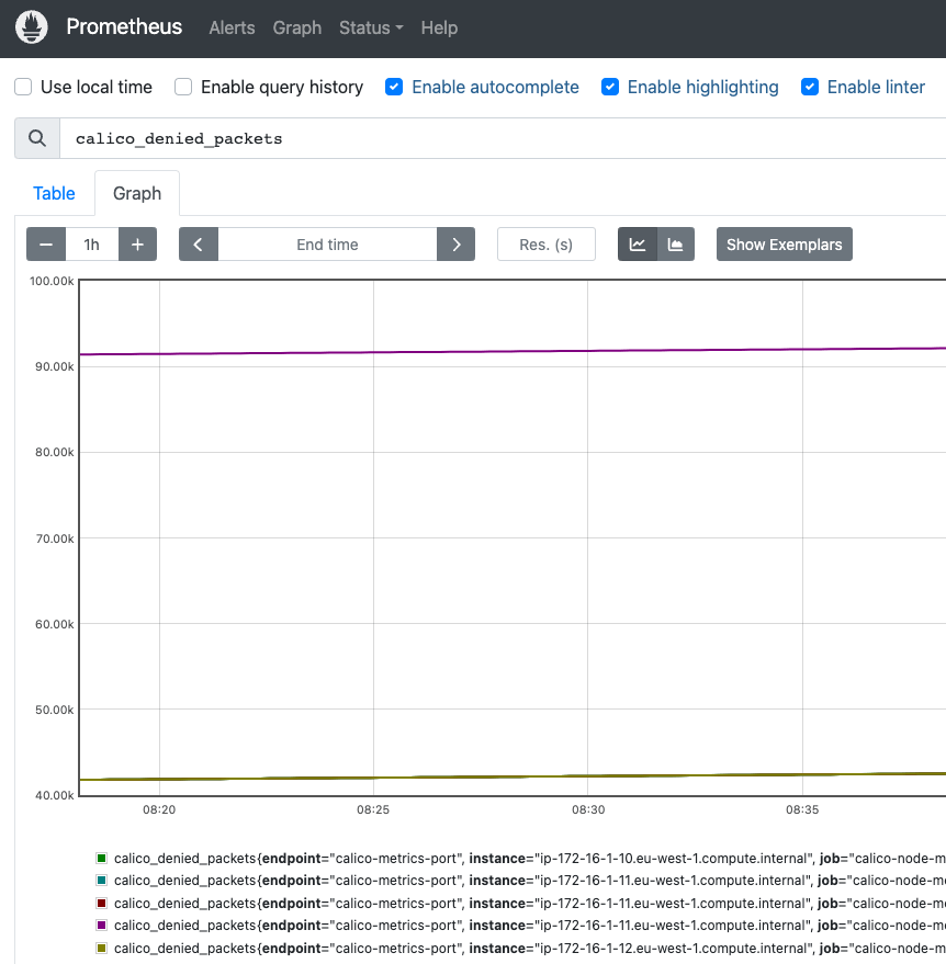 Prometheus graph showing stable, low Calico denied packets over time
