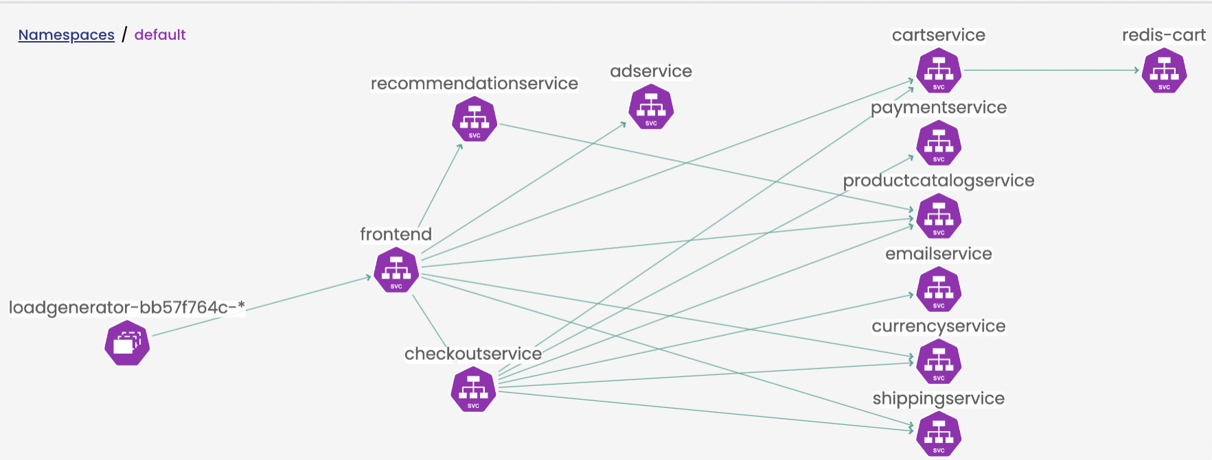 Service graph in the default namespace showing connections between services like frontend, cartservice, and