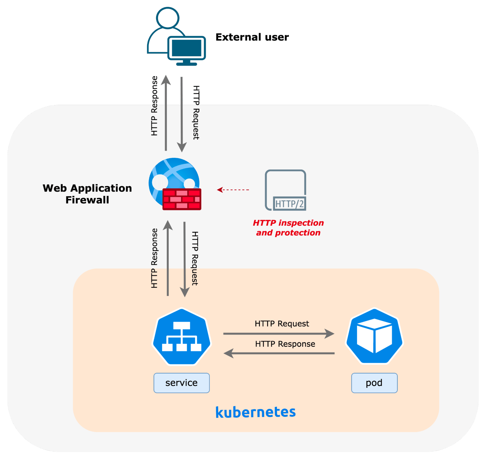 Diagram showing HTTP traffic flowing through a WAF before reaching a Kubernetes service