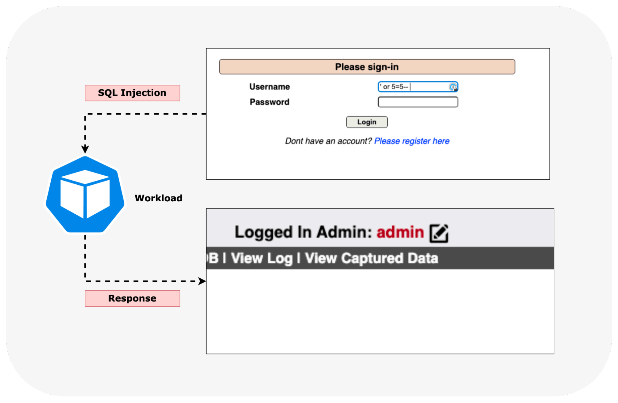 Diagram showing SQL injection attack on Mutillidae II login, resulting in unauthorized admin access