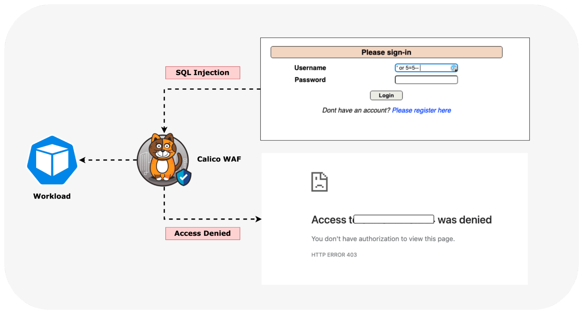 Diagram showing Calico WAF blocking a login attempt containing SQL injection