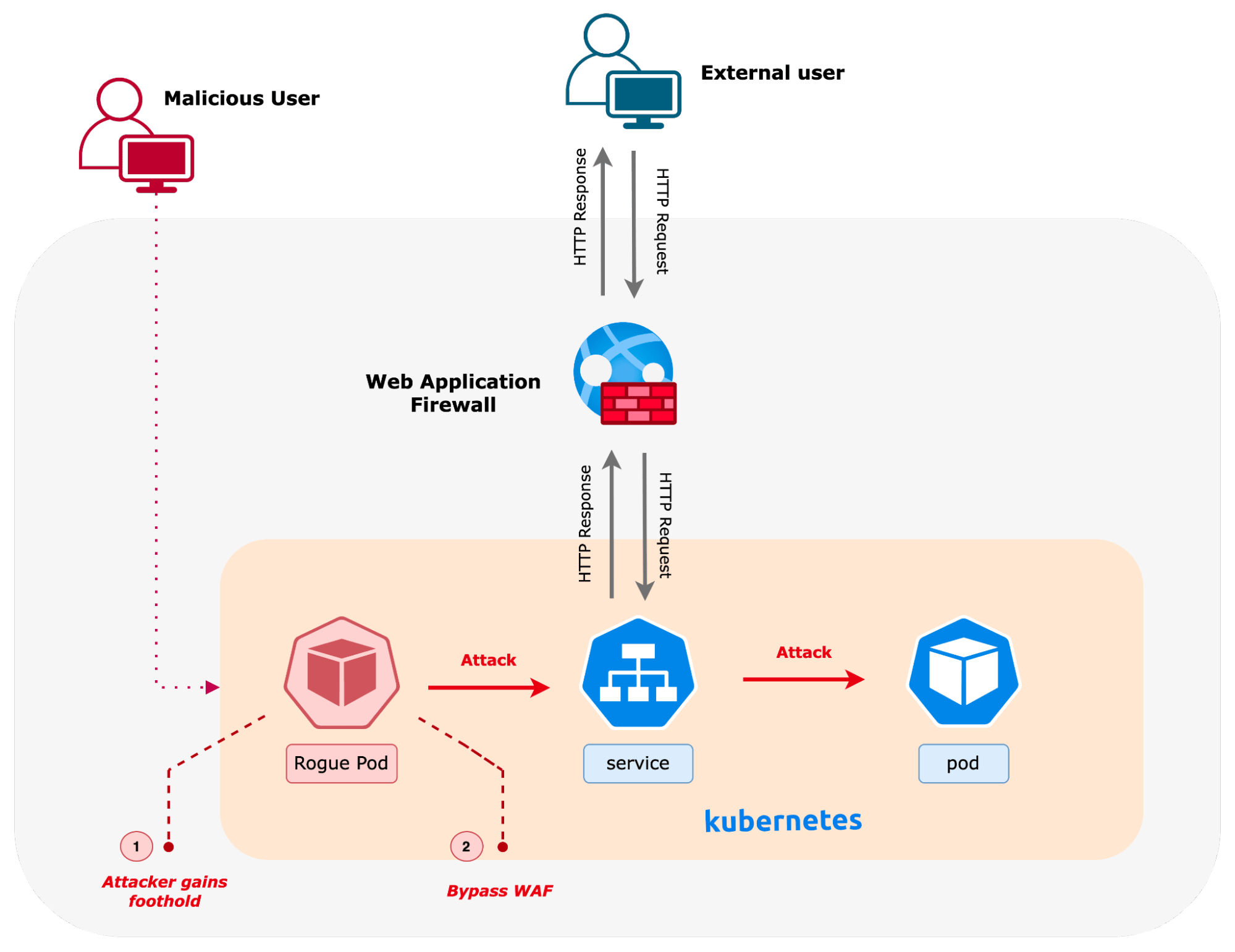 Diagram showing attacker gaining foothold in Kubernetes cluster via compromised application or malicious container