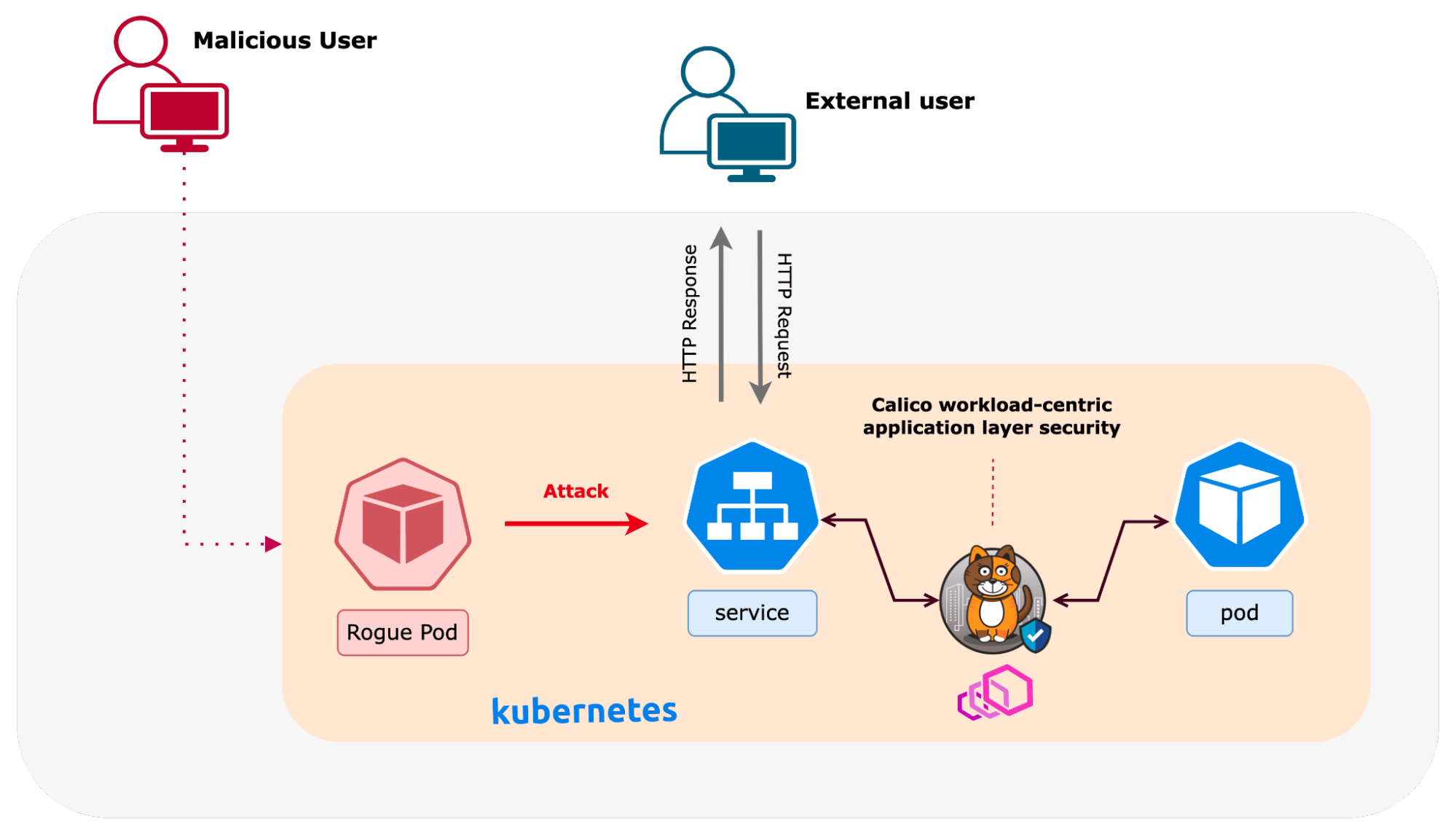 Diagram showing Calico's workload-centric WAF routing traffic via an Envoy proxy for attack detection and mitigation in a