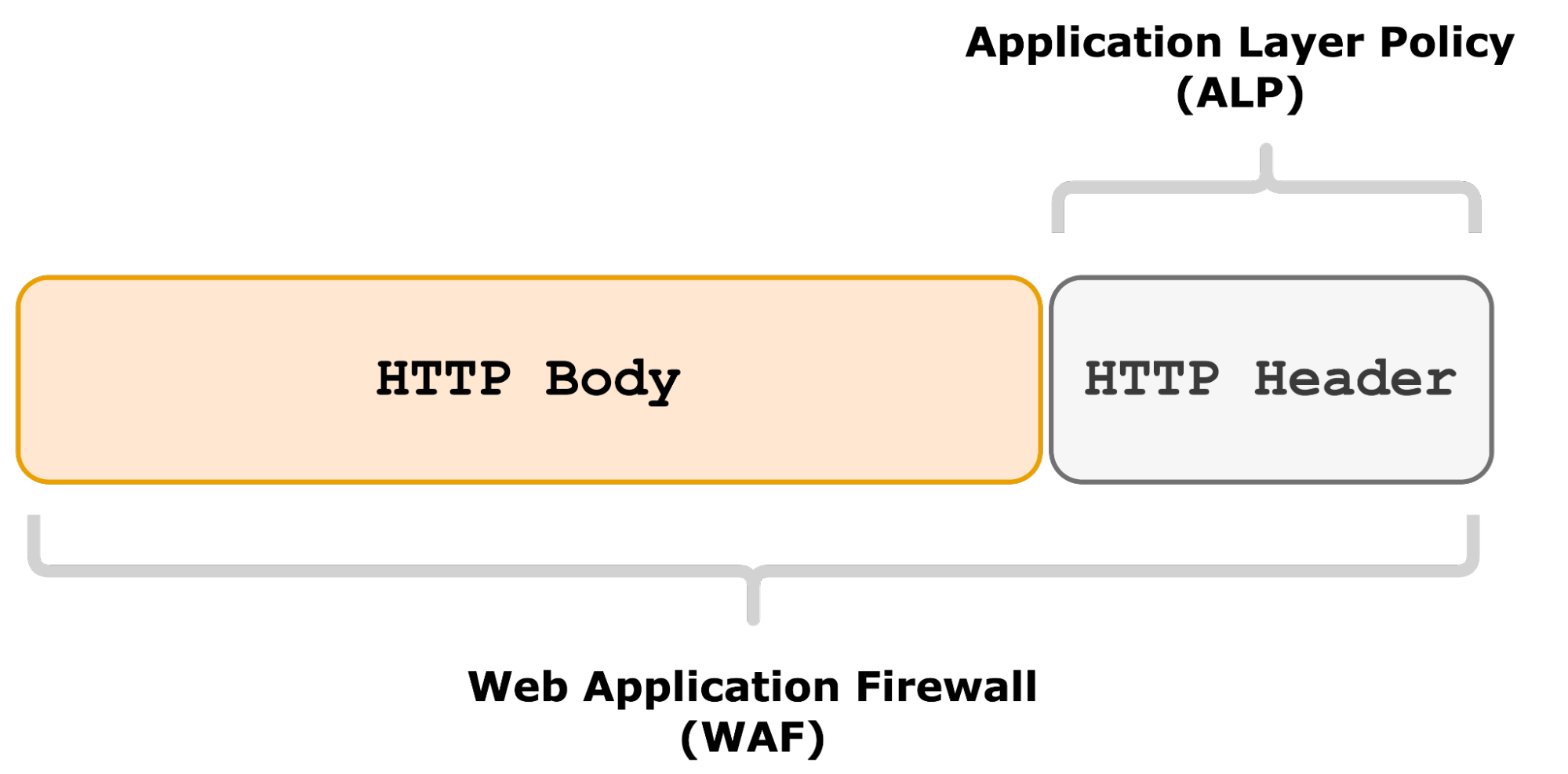 Diagram showing ALP inspecting HTTP headers and WAF inspecting HTTP headers and body for security