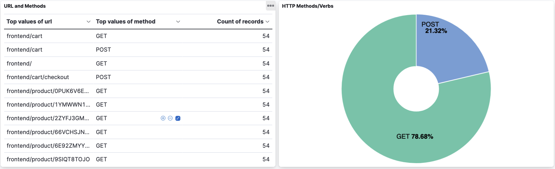 Chart and table showing GET and POST HTTP methods usage; GET is predominantly used