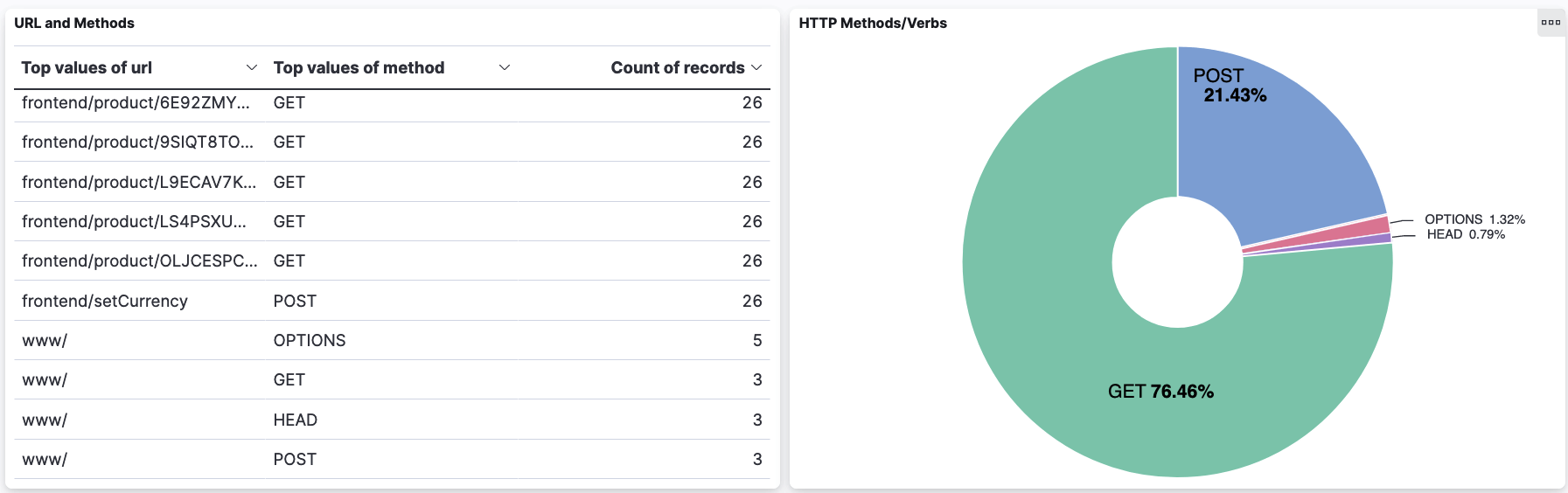 Chart illustrating HTTP method enumeration; shows OPTIONS and HEAD methods alongside GET and POST, highlighting potential