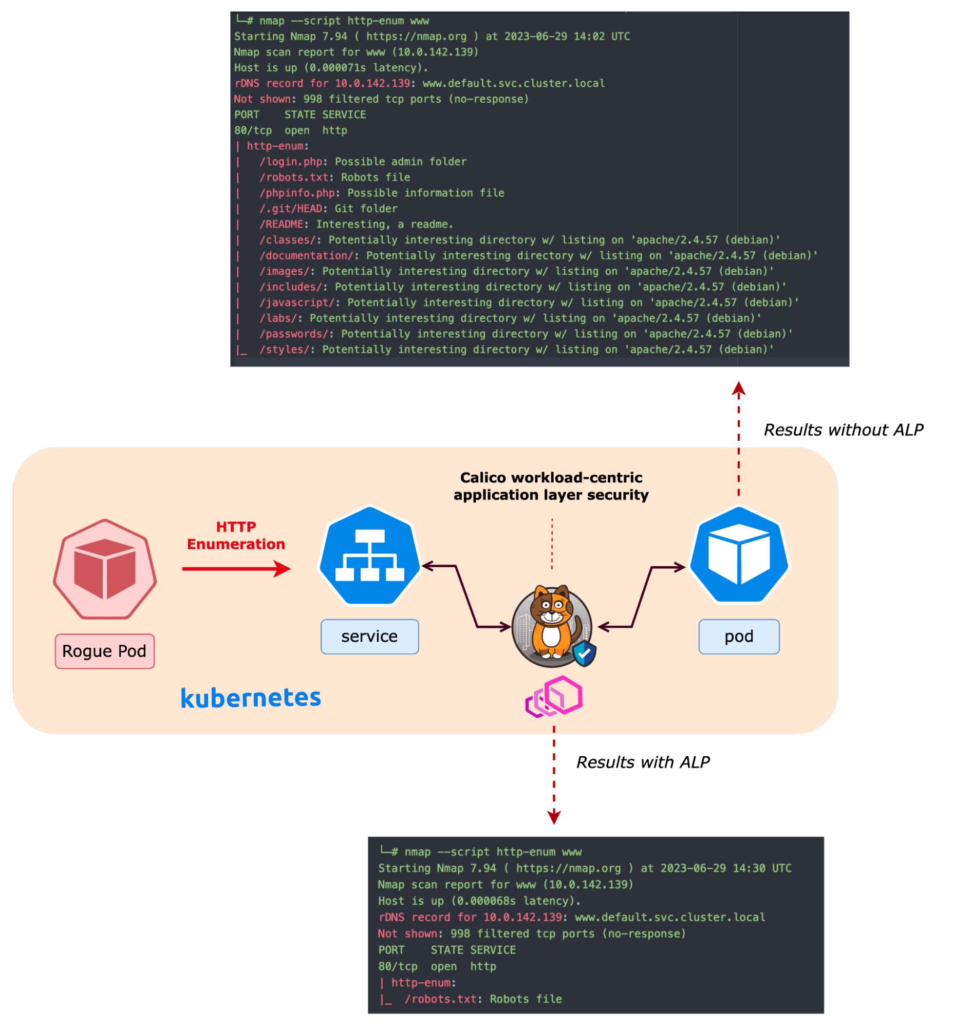 Nmap scan results comparing HTTP enumeration before and after implementing ALP; ALP restricts access, showing only robots.txt